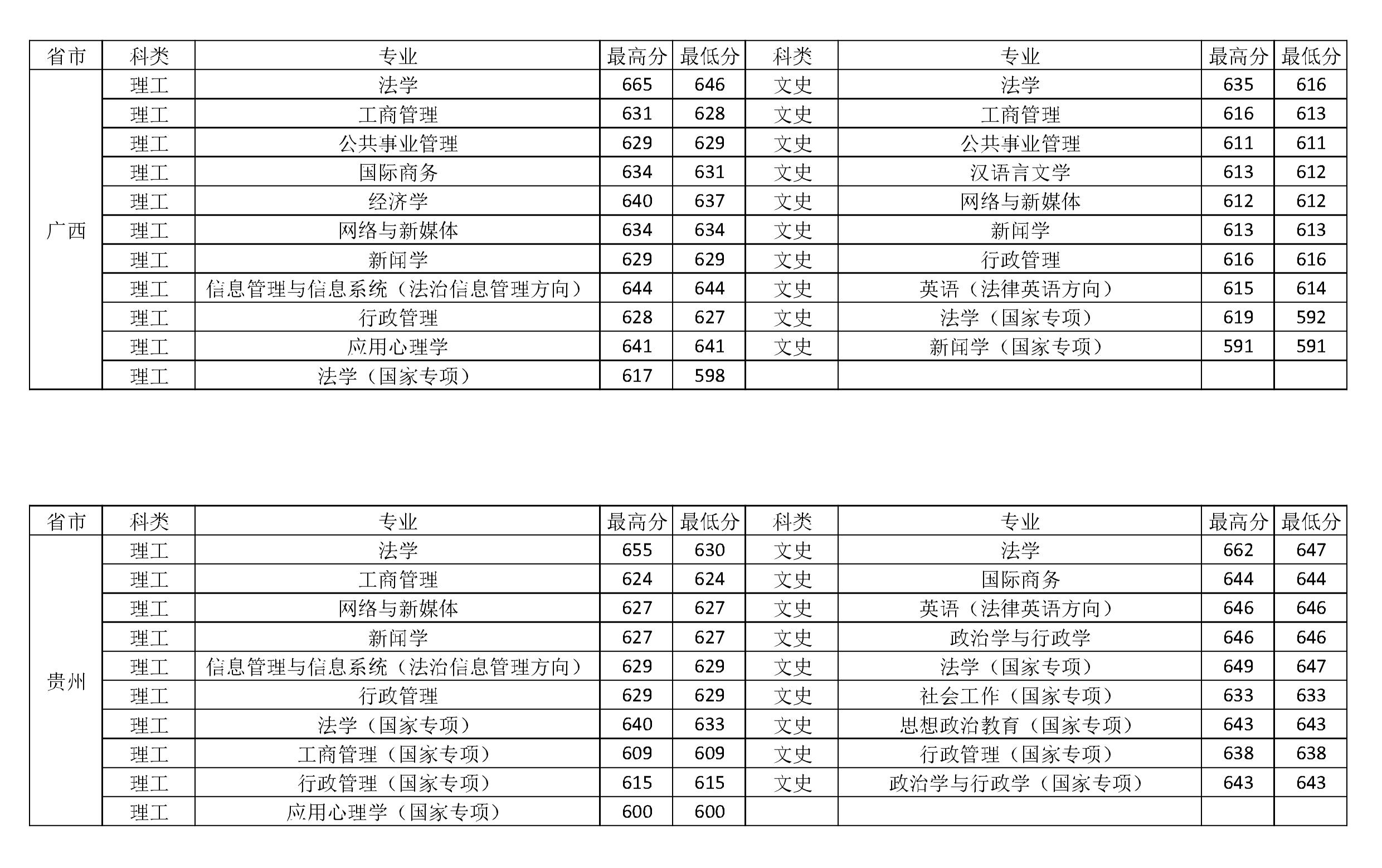 中国政法大学2018-2020年在全国各省市分专业录取分数线