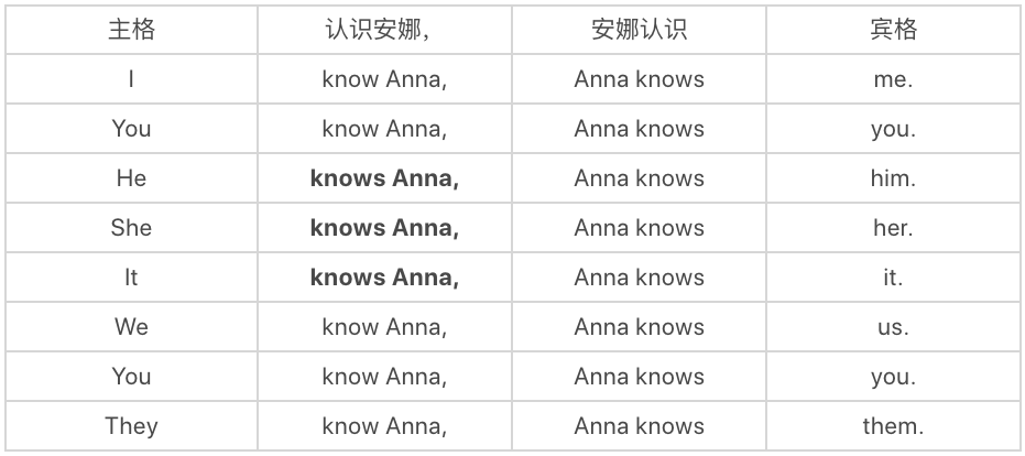 他她它分别是he、she、it，这才3个，8大人称代词怎么分呐？