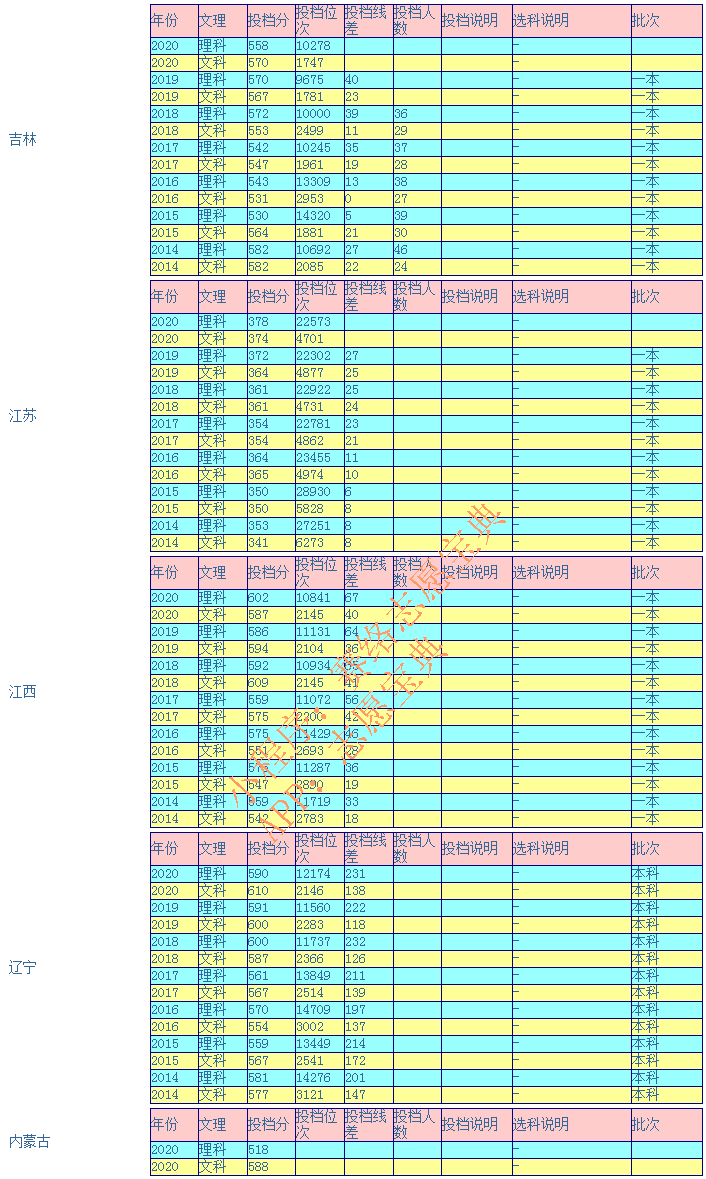 安徽大学录取分是多少？往年录取难度大吗？