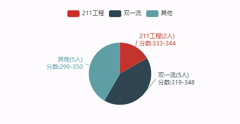 22考研——哈工大338&884生物学考研考情分析