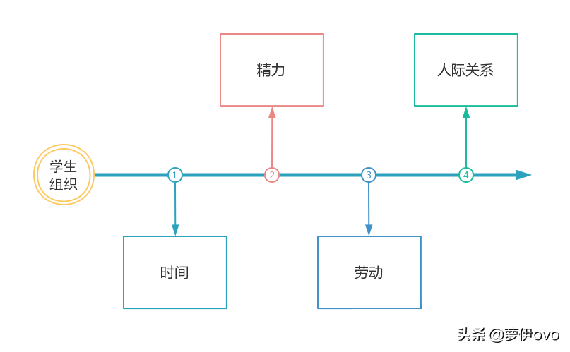 又到大学开学季，扑身学生组织和深耕专业知识是“鱼与熊掌”吗？