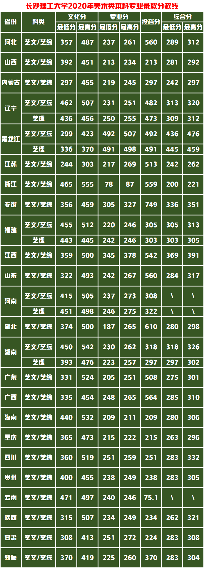 美术统考257.6文化400分，山艺VS中民VS长理VS湘大的设计谁最好？