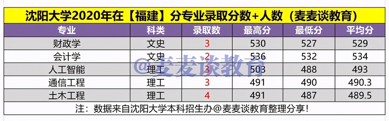 沈阳大学2020年在各招生省市分专业录取分数+人数汇总！含艺体类
