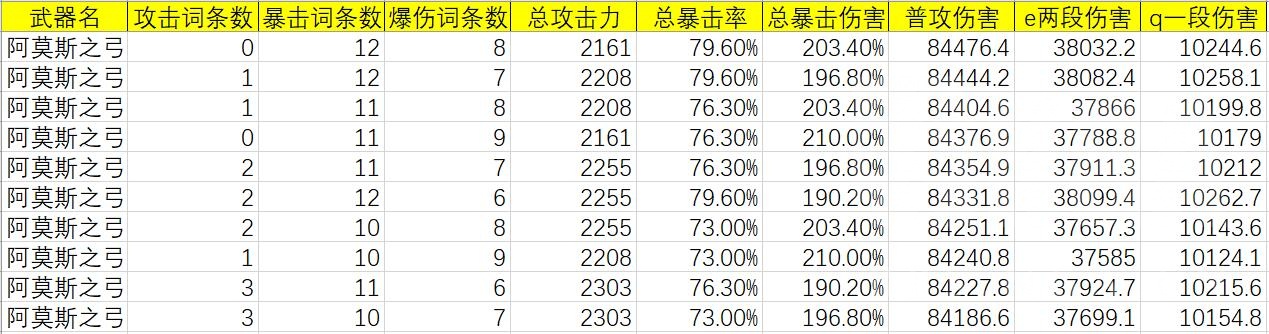 原神：甘雨各武器强度穷举分析，平民向，4冰套20词条