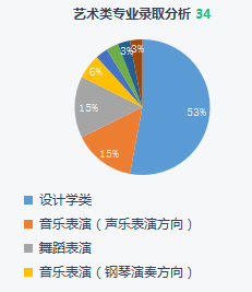 世界一流大学A类建设高校中南大学，2021年艺术类录取成绩分析