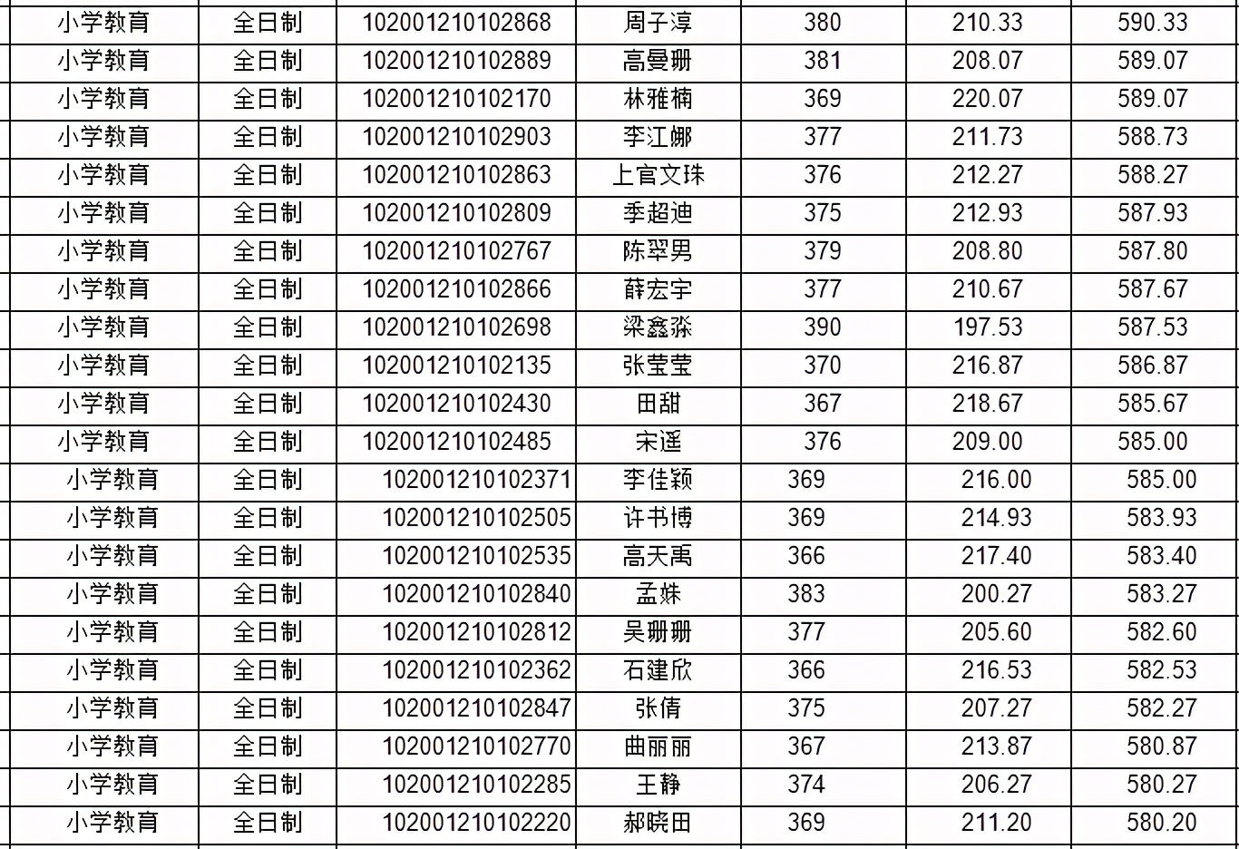 2021年东北师范大学教育学详解（附分数线、拟录取名单）