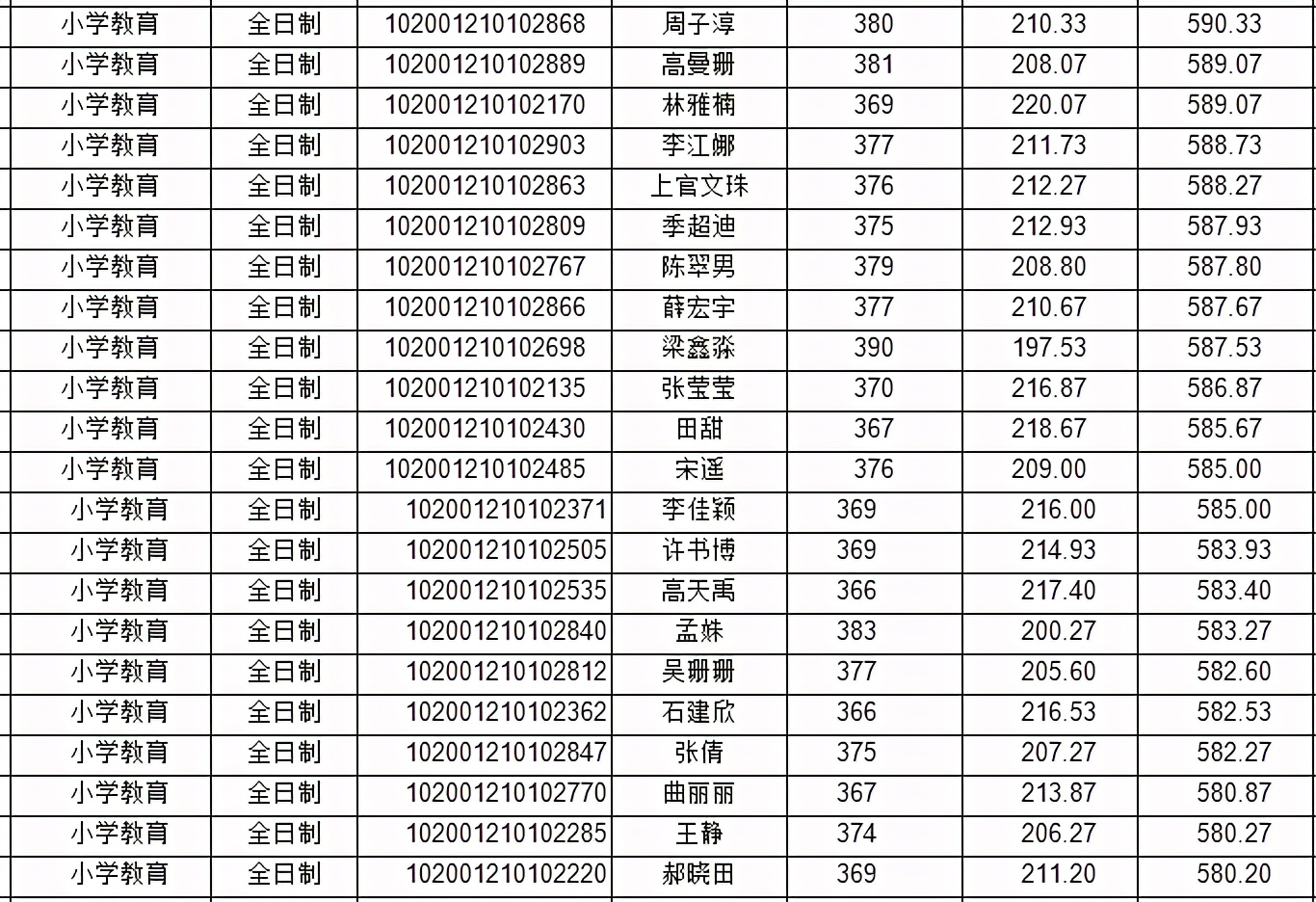 2021年东北师范大学教育学详解（附分数线、拟录取名单）