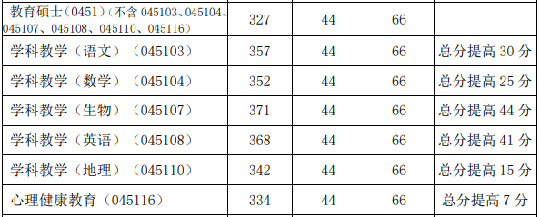 2021年西北师范大学教育学复试详解（附分数线、拟录取名单）
