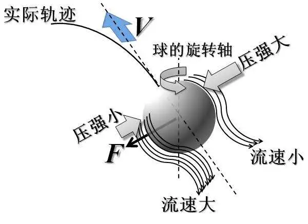 为什么足球比赛93(飞行中的足球为什么会转弯？)