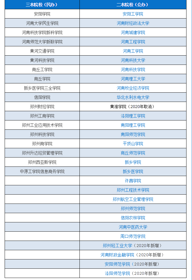 河南专升本必须了解的录取率、专业和院校变动
