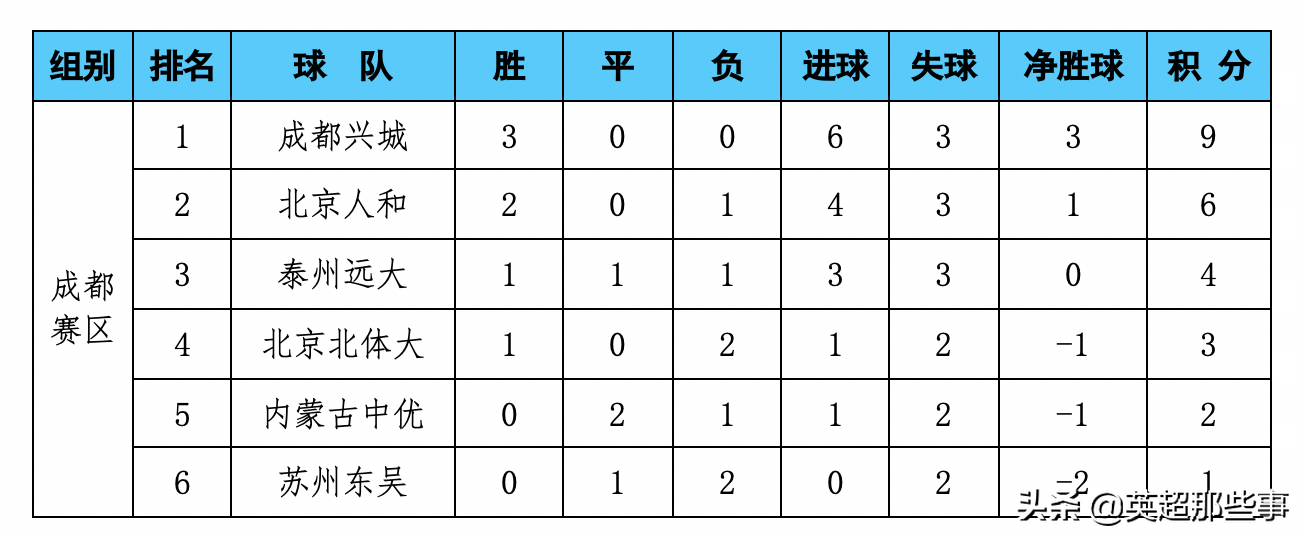 中甲赛区积分榜(中甲最新积分榜：大黑马豪取3连胜，亚泰被逼平，贵州3轮不胜)