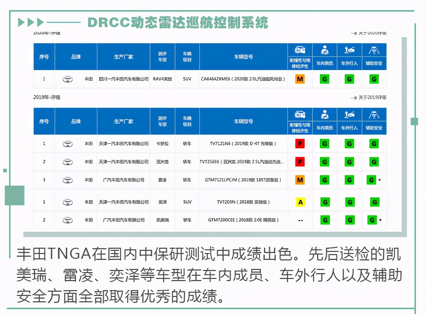 软硬兼施/安全又安心 TNGA架构如何诠释汽车安全？