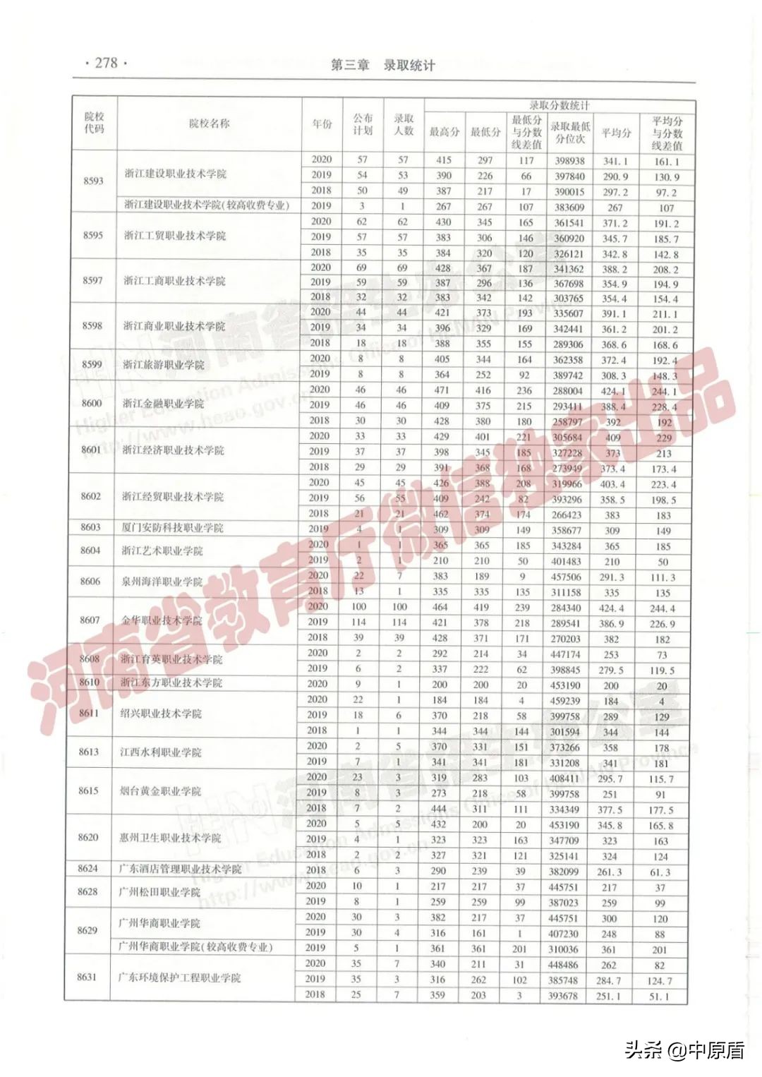 过专科线考生报志愿必备：近三年在豫招生高职高专院校（理科）录取情况统计表来啦！