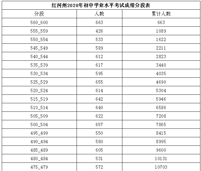 2020年云南省各地中考分数统计