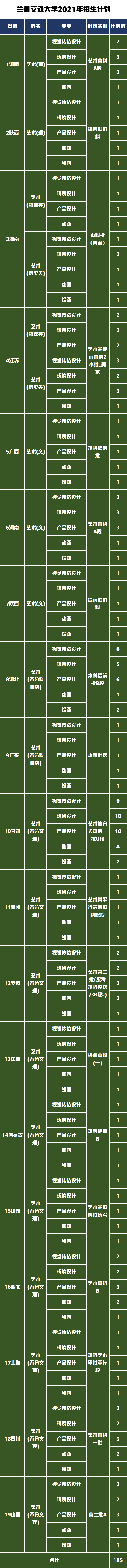 兰州交通大学设计类专业怎么样？省内排名第3位全国大学排在158名
