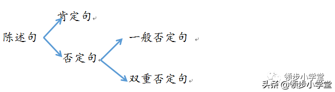 小学语文句子专项复习，四种句子类型和句型转换，附答案解析