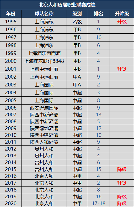 贵州人和足球俱乐部(从1995到2020，从上海到陕西贵州北京，人和历届联赛成绩)