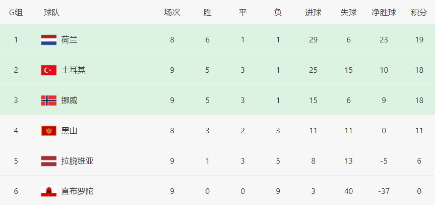 土耳其足球世界排名第几位(6-0！土耳其男足吊打鱼腩，从第3升到第2，世预赛死亡之组全乱了)