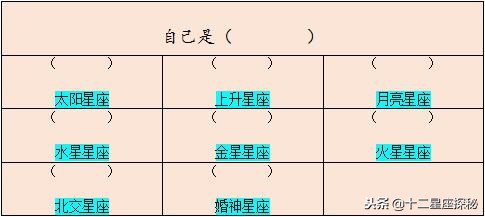 本命盘中你知道你的上升星座、月亮星座、金星、火星、婚神吗？