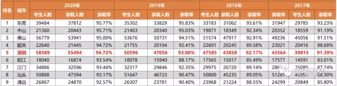 大数据揭秘广东高考“太难了”，深圳却有些“红利”