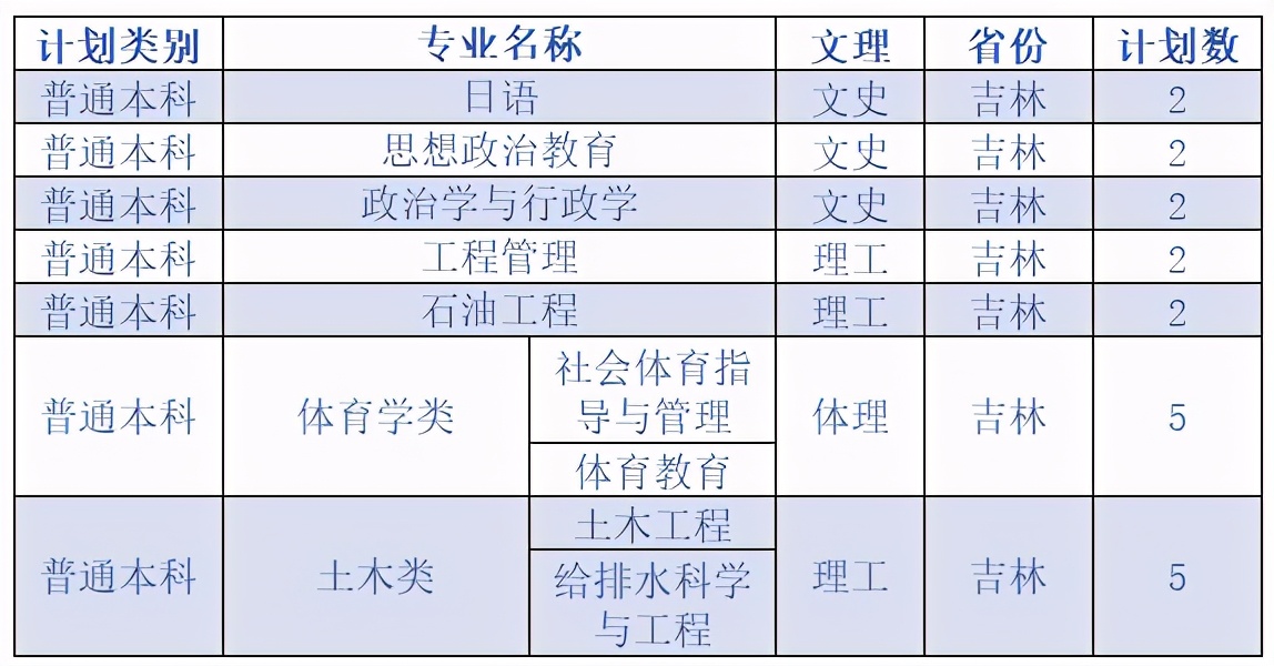 延安大学2020在各省市录取分数线+各专业招生计划数汇总！含艺术