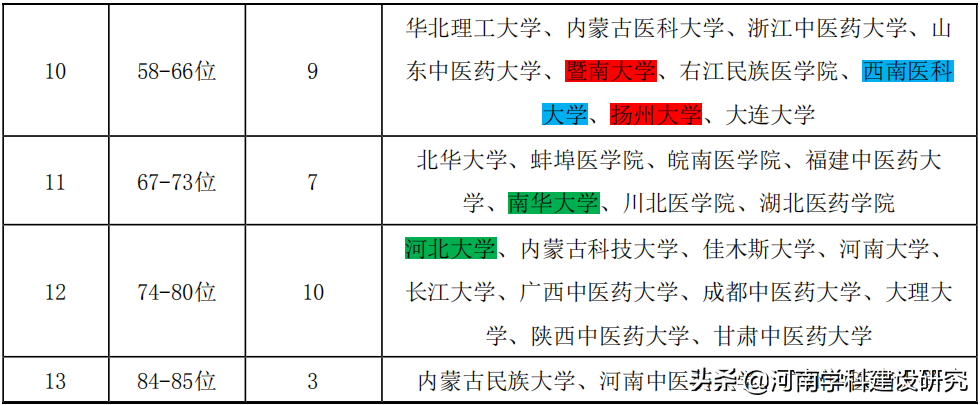 部分临床医学博士点科学研究水平及23年临床医学博士点申报预测