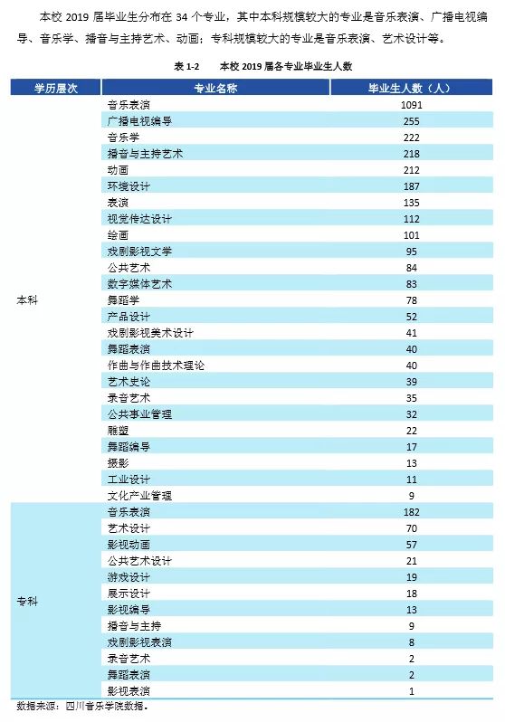 四川艺术学校有哪些（ 四川音乐学院2022报考攻略）