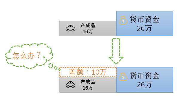 看图学懂成本结转账务处理，顺手把报表出了，简单！