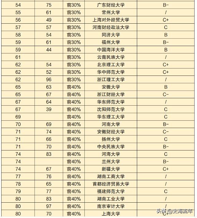 排名第1的是211！清北仅排6、7位，南大、复旦、厦大跌出前10