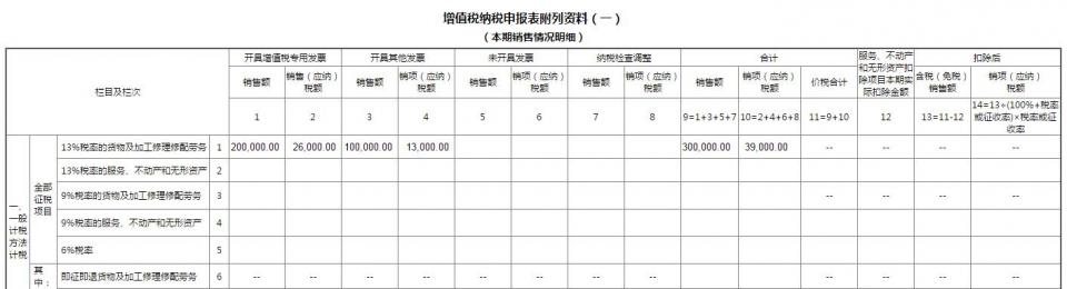 “新手”会计申报如何入手？收好增值税填制流程+税务处理，学习