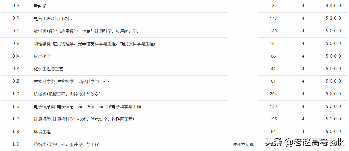 青岛大学2019年的专业分数线和招生计划数值得关注