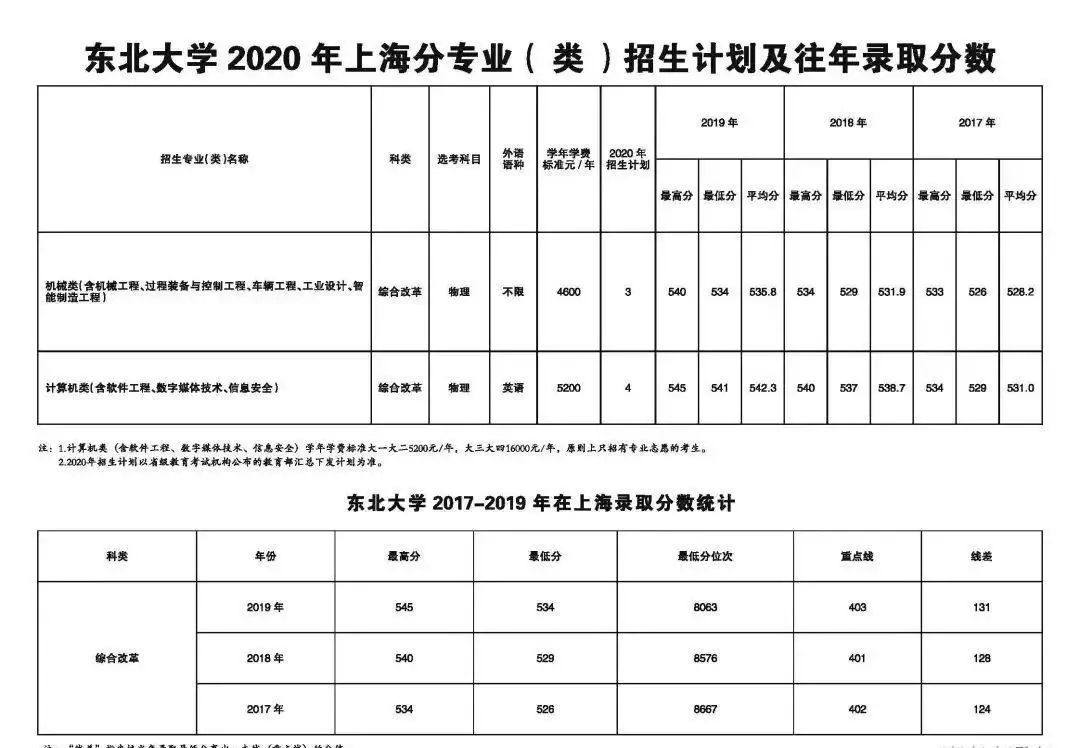 确定扩招！这几所985院校今年招生计划公布！分数线会降？