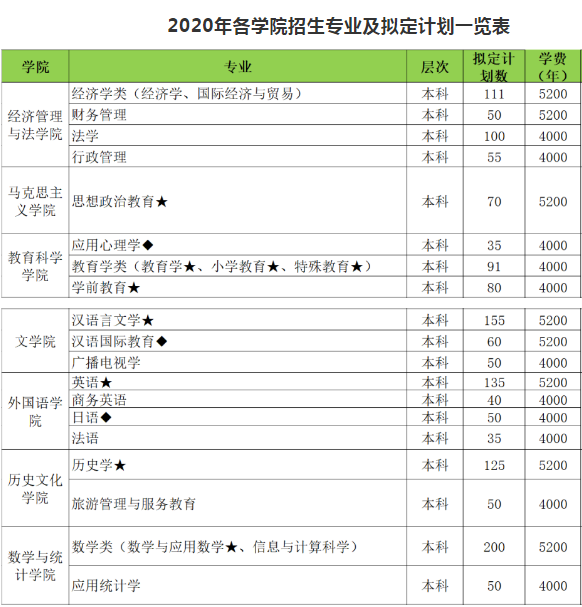 高考结束！多少分能上湖北师范大学？2020最全