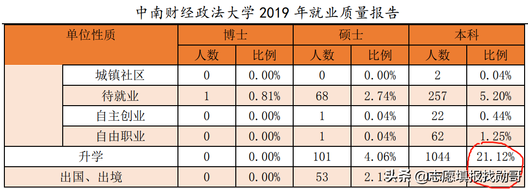 注意！中南财经政法大學，贵州考生报得吃亏，湖北考生最赚便宜