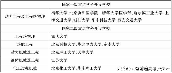 2020年高考：能源动力类专业全息解读