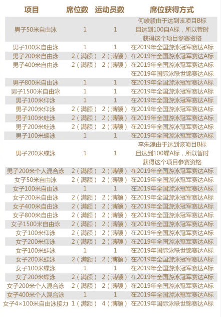 奥运会还差哪些项目(倒计时！2020东京奥运，我们已获141席，还有285项，需全力去打拼)