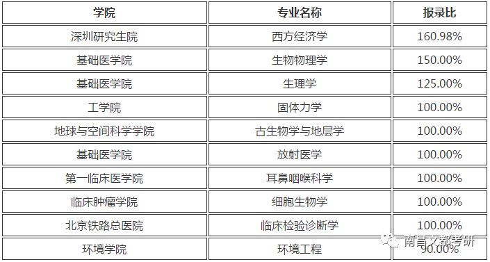超高报录比！这10所985院校中考研容易考取的专业