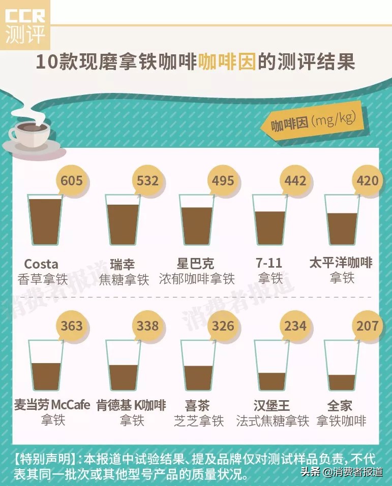10款现磨咖啡对比测评：瑞幸、喜茶表现一般；1款便利店咖啡意外胜出