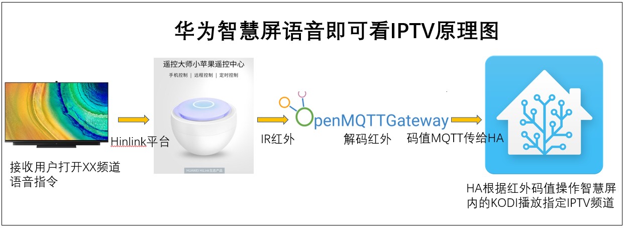 华为智慧屏摆脱机顶盒和遥控器，动动嘴就能看免费高清的IPTV直播