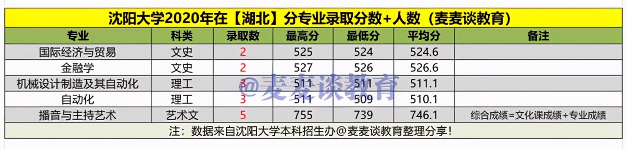 沈阳大学2020年在各招生省市分专业录取分数+人数汇总！含艺体类