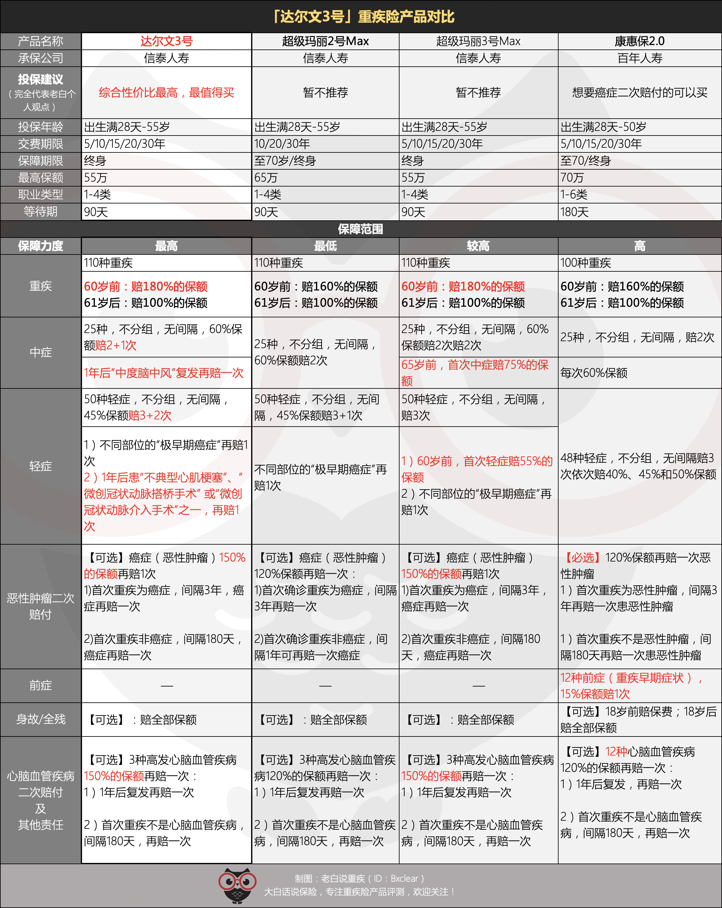 买一款好重疾险，需要多少钱？