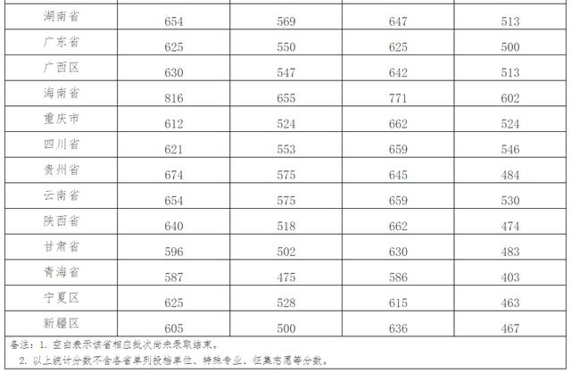 武汉大学2016-2018年录取分数统计表（普通一批）