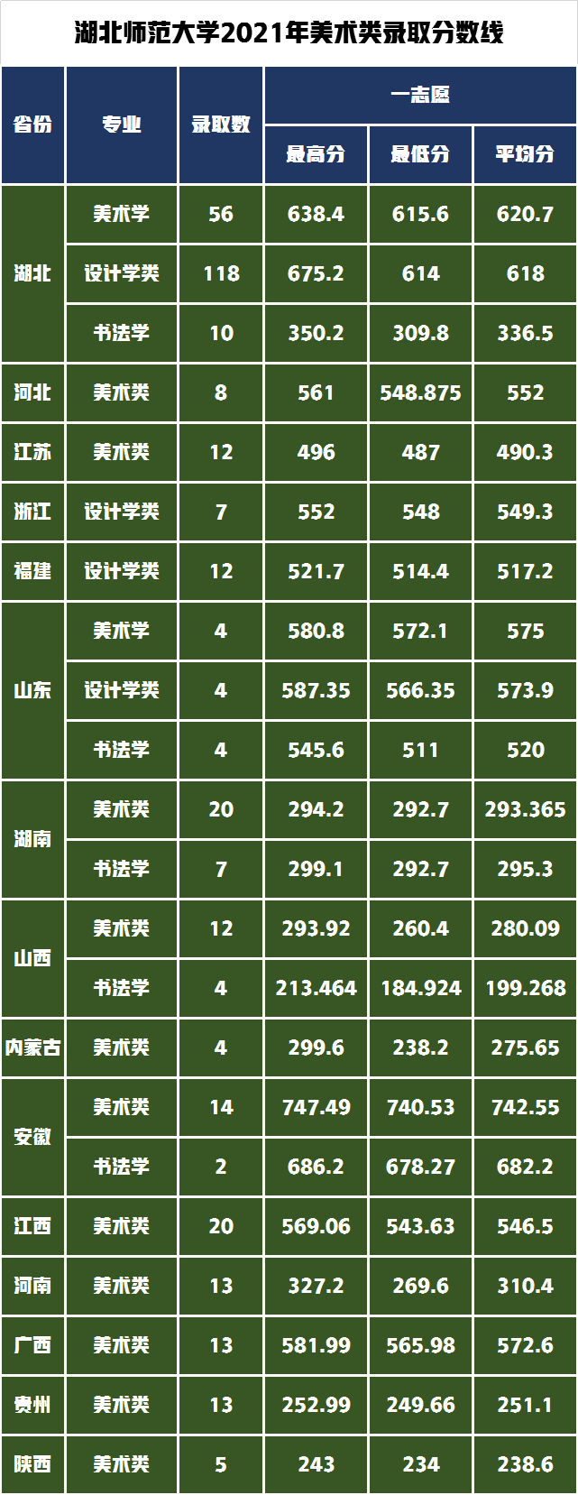美术音乐与舞蹈艺考政策解读，湖北师范大学2021年录取分数线分析