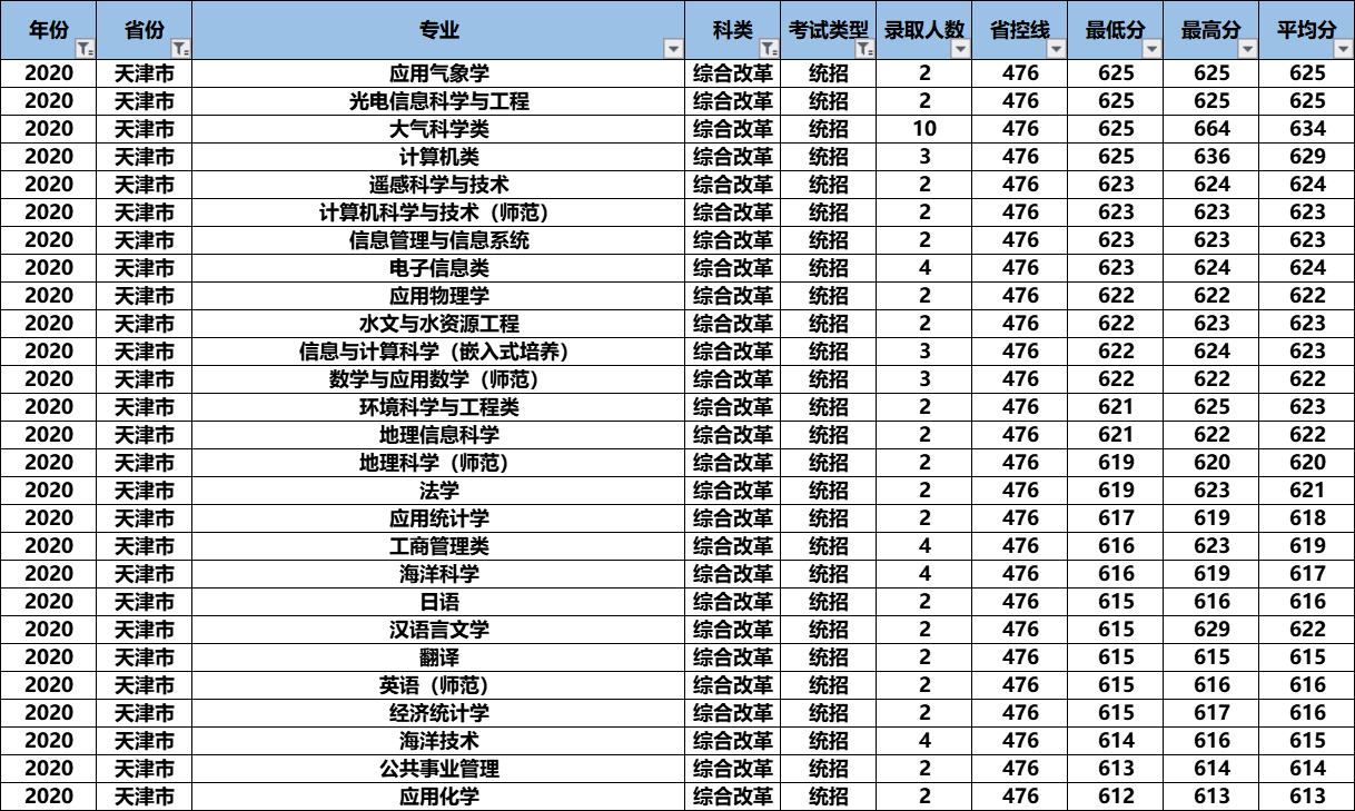 2021高考：“气象界黄埔军校”南京信息工程大学怎么样？好考吗？