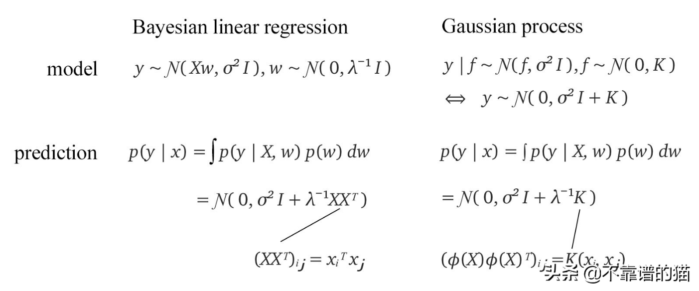 机器学习总结（算法）：高斯、高斯过程、SVM、归一化