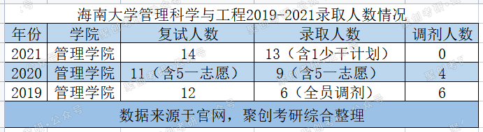 保护一志愿！录取B区国家线，海南大学管理科学与工程考情分析