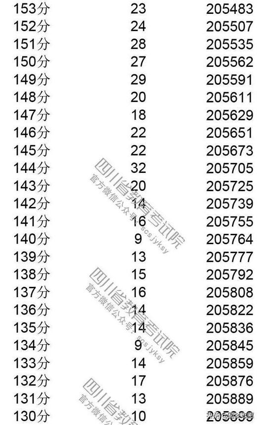 2019四川高考分数线，一分一段表