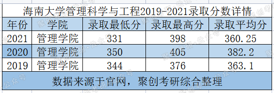 保护一志愿！录取B区国家线，海南大学管理科学与工程考情分析