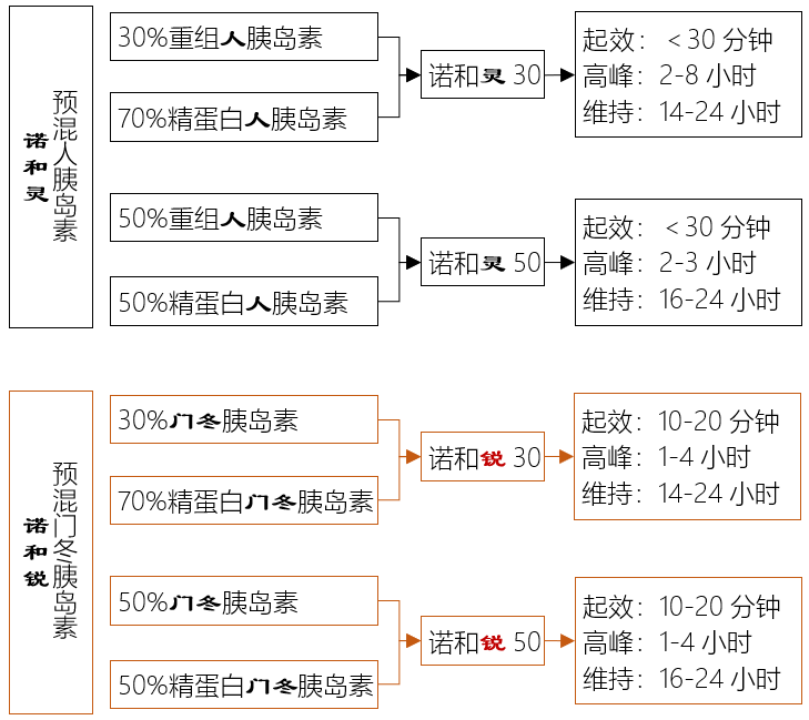 胰岛素:诺和灵和诺和锐系列有啥区别?