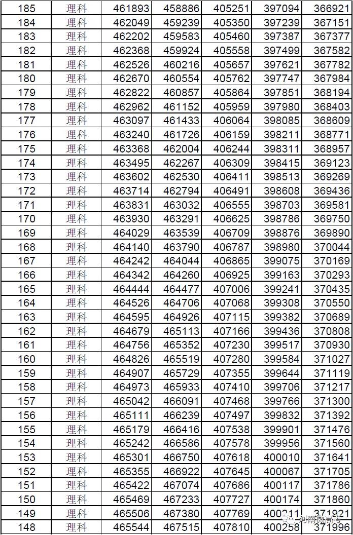 @河南考生报志愿位次速查，2017-2021近五年高考一分一段表来了